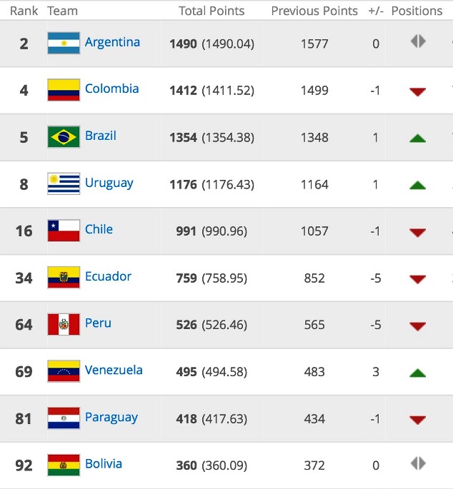 CONMEBOL's Top 10 nations